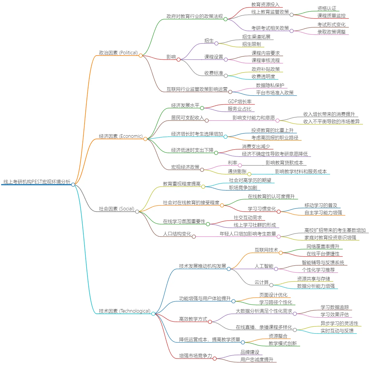 线上考研机构PEST宏观环境分析
