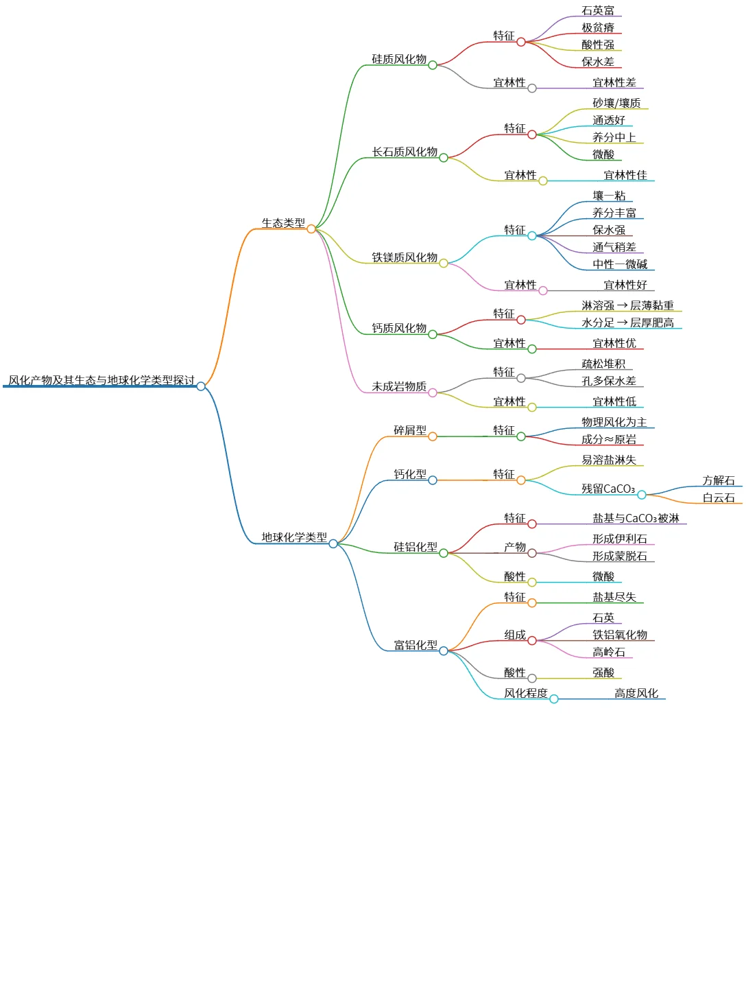 风化产物及其生态与地球化学类型探讨