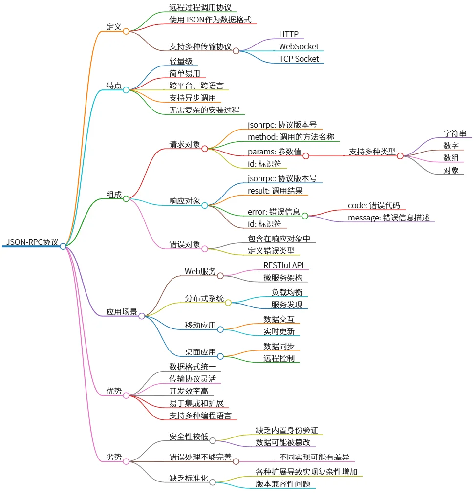 JSON-RPC协议：定义、特点、应用及优劣势