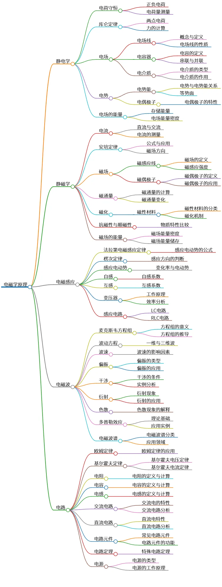 电磁学原理：静电、静磁、电磁感应与电磁波