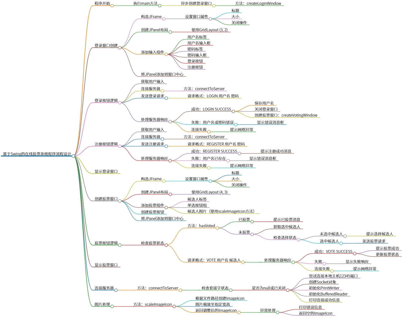 基于Swing的在线投票系统程序流程设计