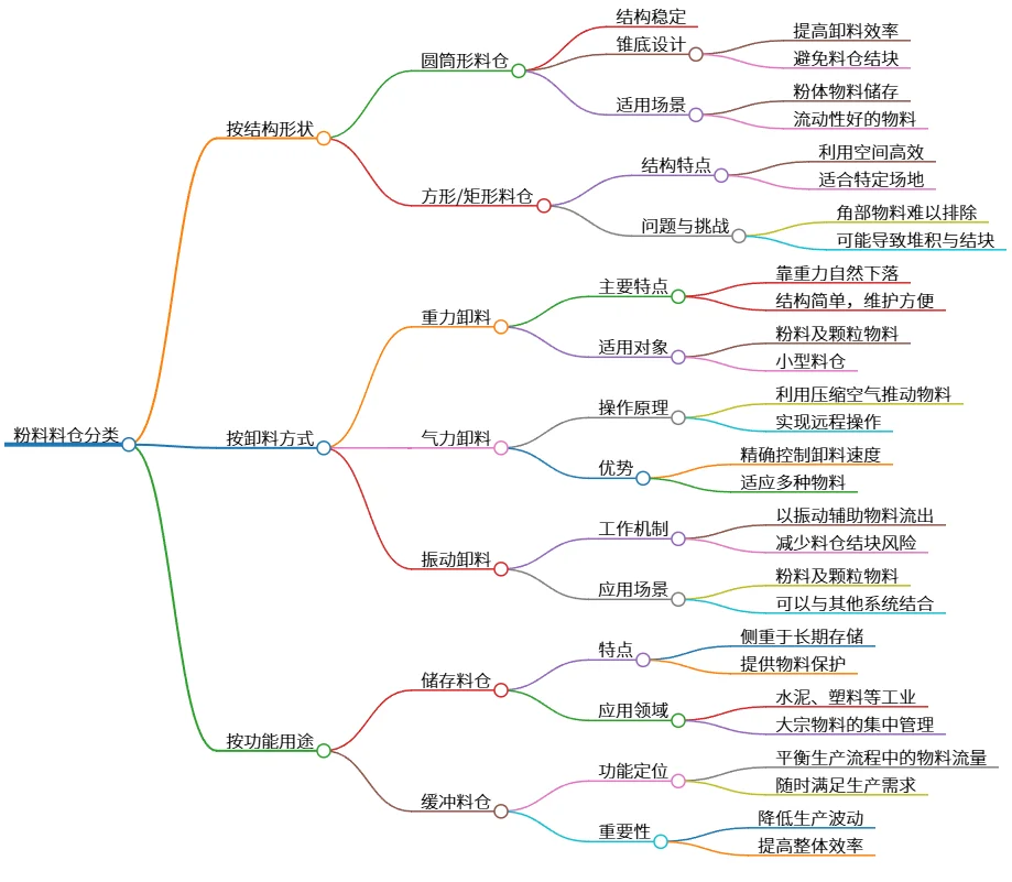 粉料料仓分类：结构形状、卸料方式与功能用途分析