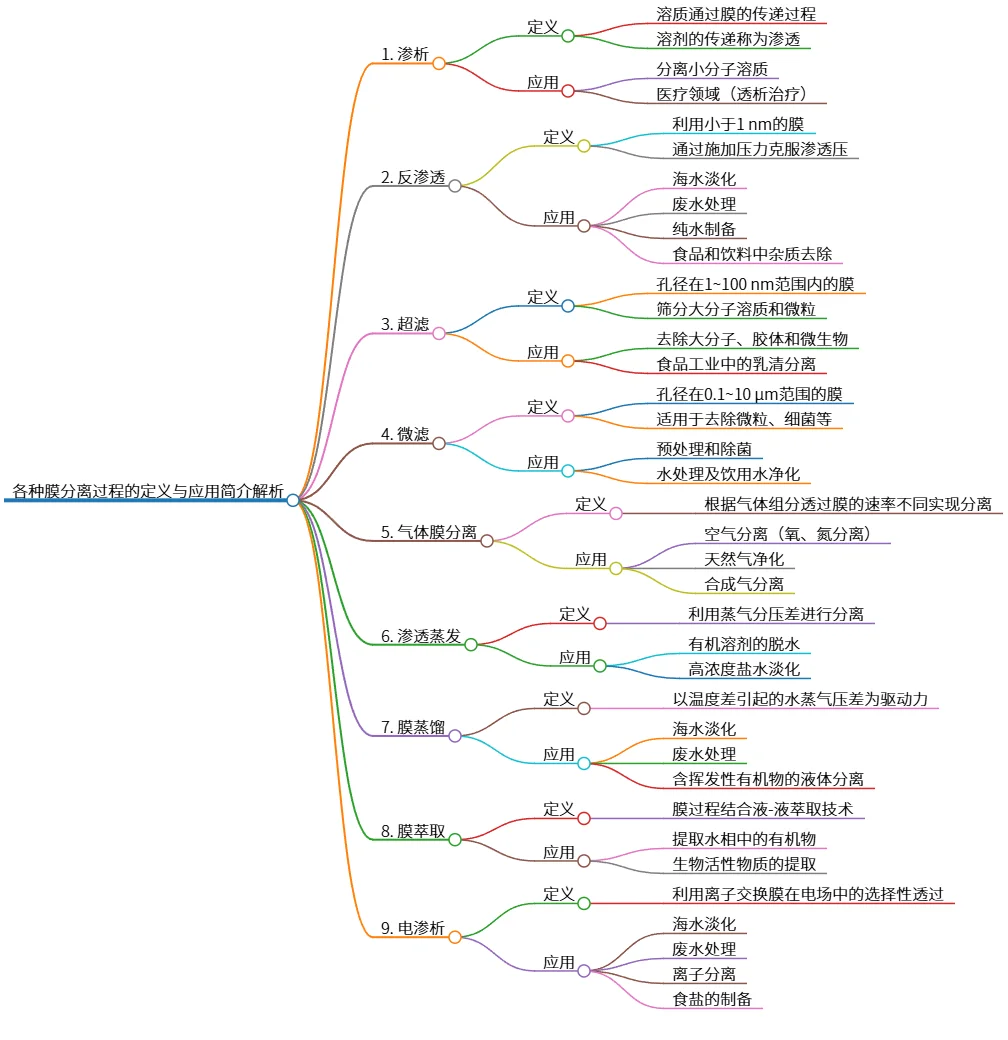 各种膜分离过程的定义与应用简介解析