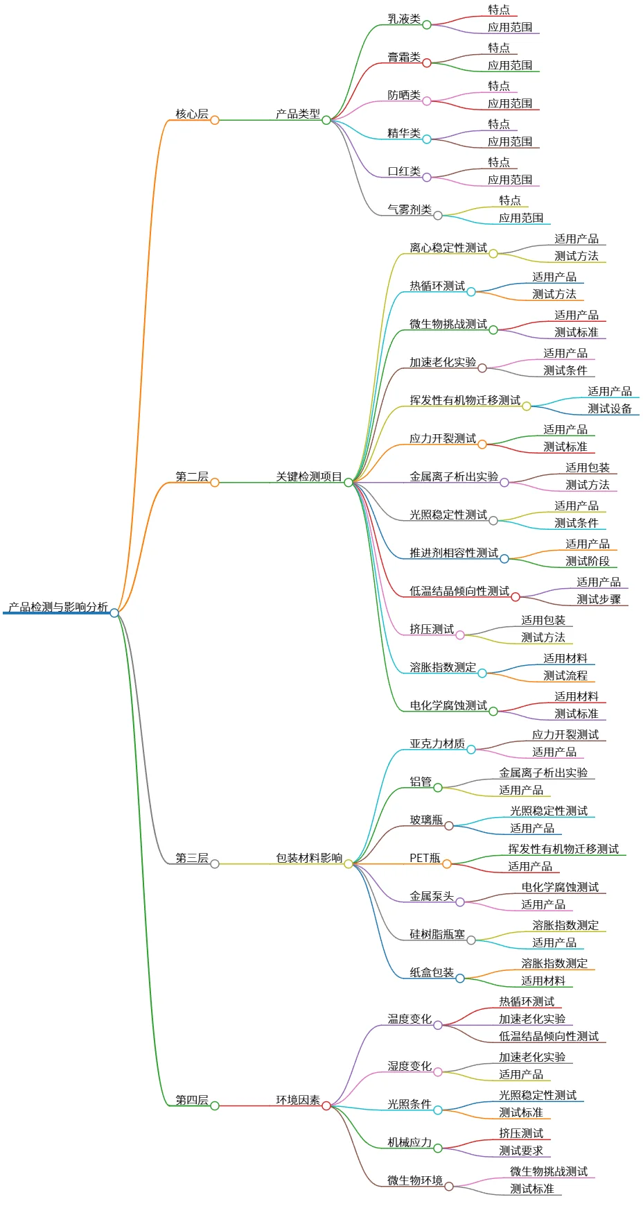 产品检测与影响分析：关键项目及环境因素探讨