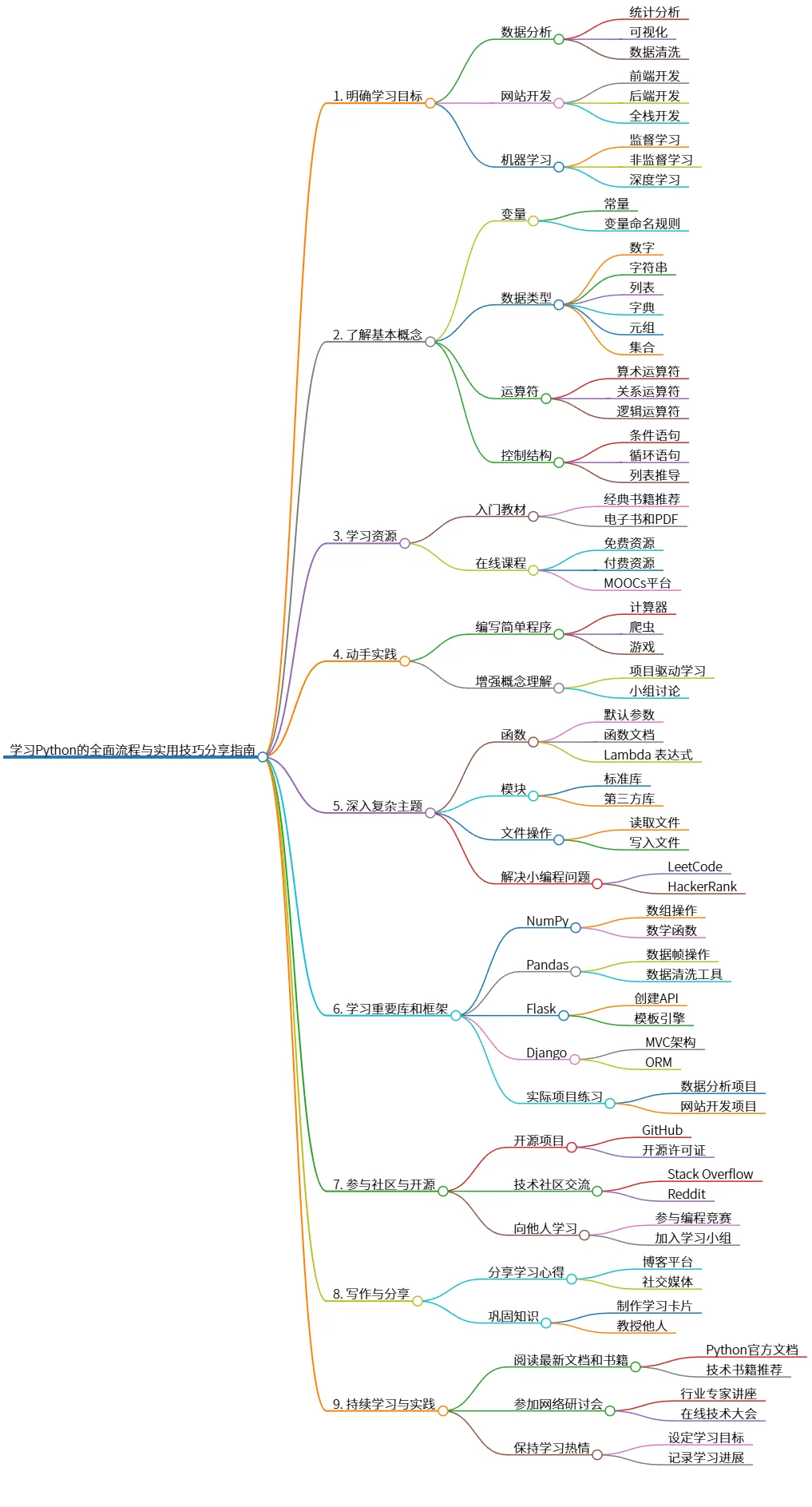 学习Python的全面流程与实用技巧分享指南