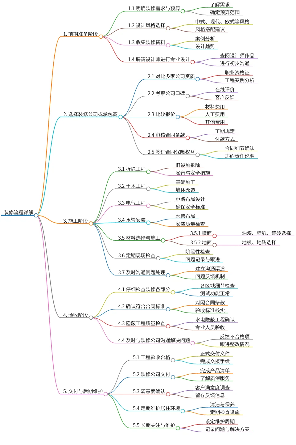 装修流程详解：从准备到后期维护全解析