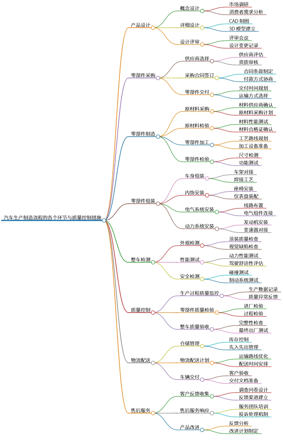 汽车生产制造流程的各个环节与质量控制措施