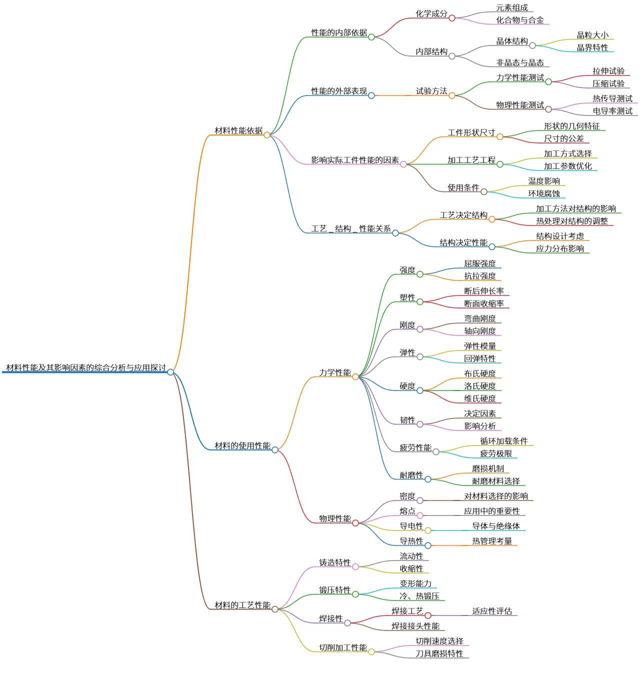 材料性能及其影响因素的综合分析与应用探讨