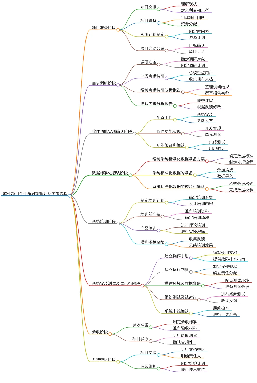 软件项目全生命周期管理及实施流程