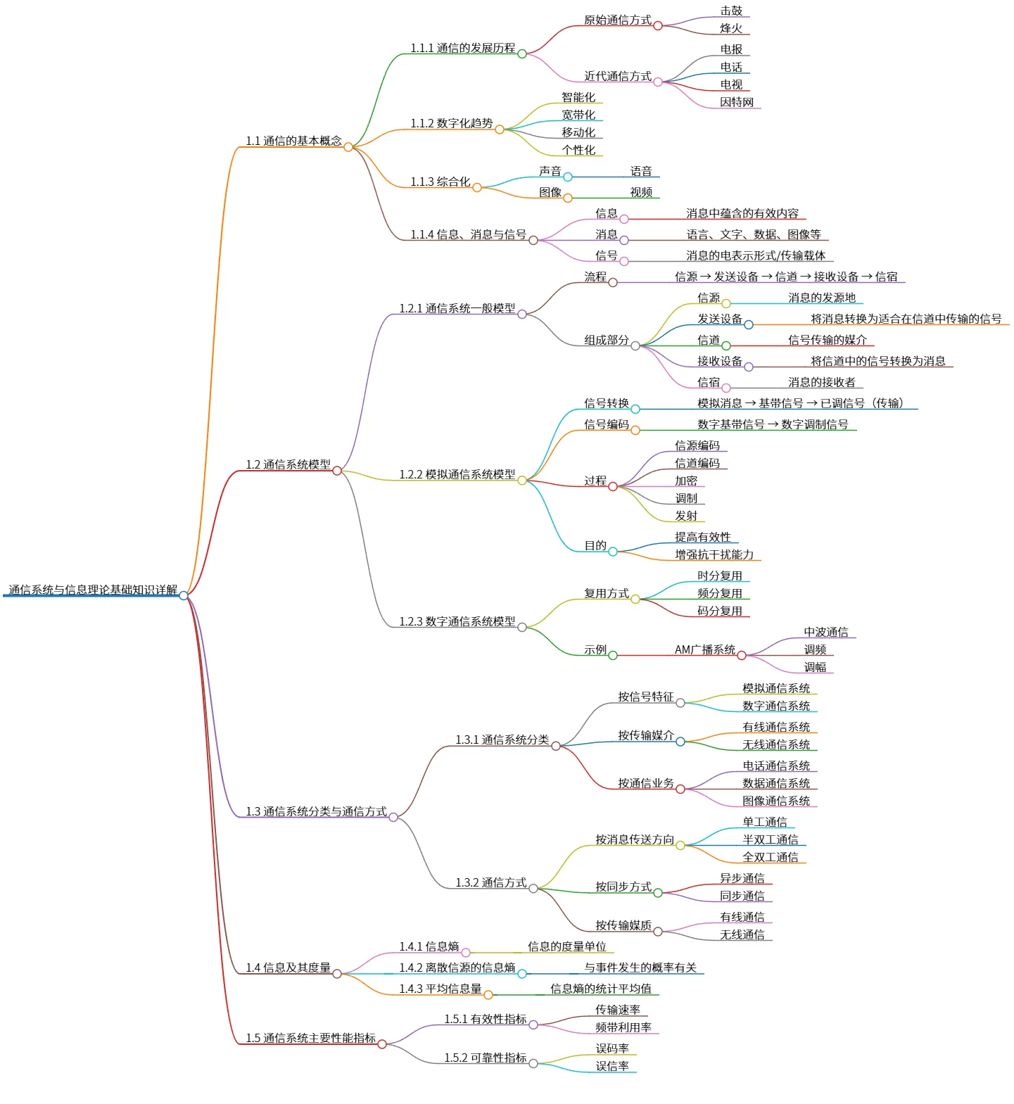 通信系统与信息理论基础知识详解