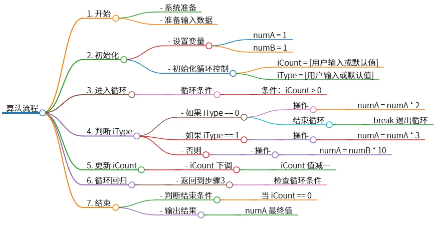 算法流程：数值运算及循环控制步骤