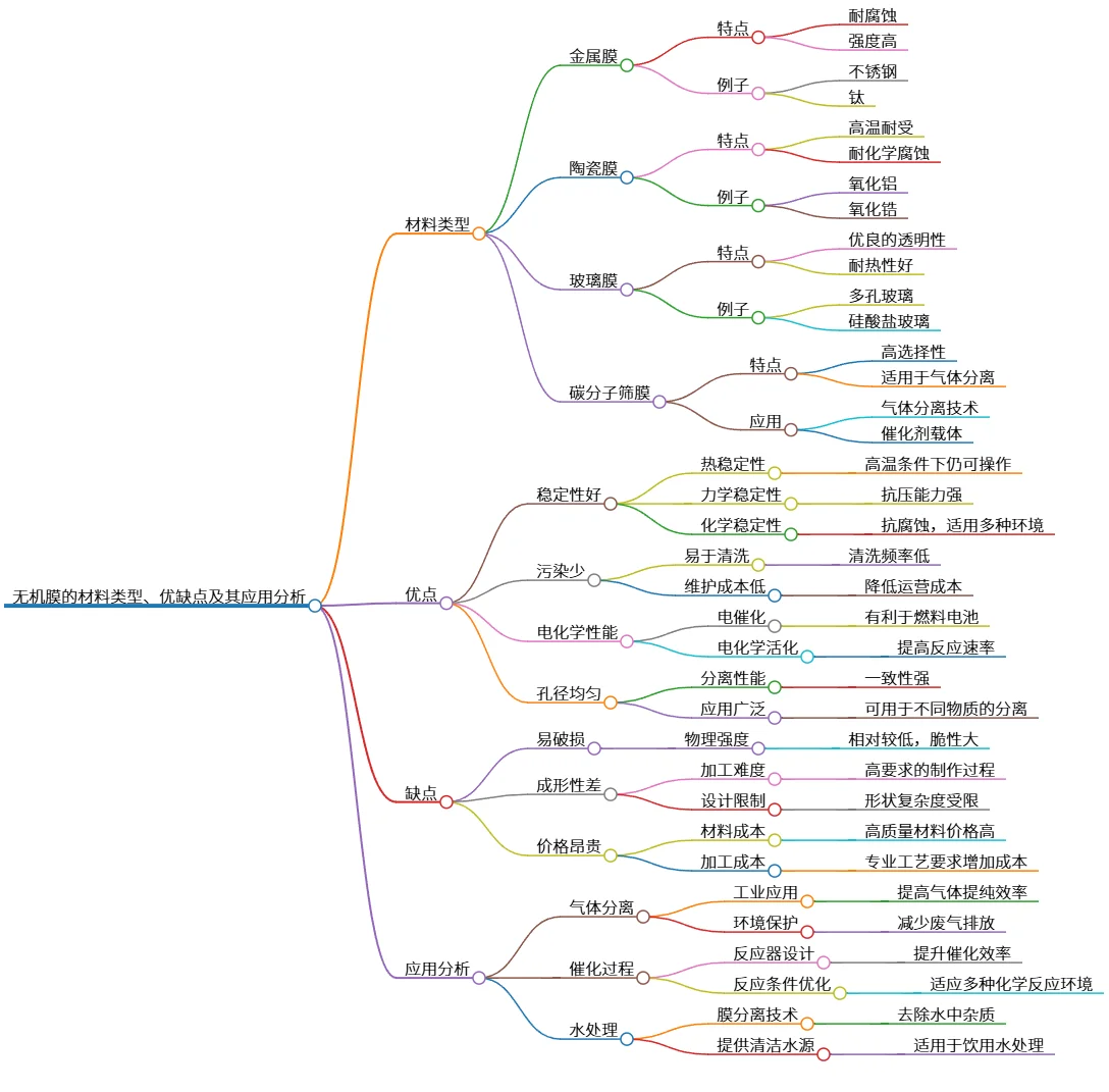无机膜的材料类型、优缺点及其应用分析