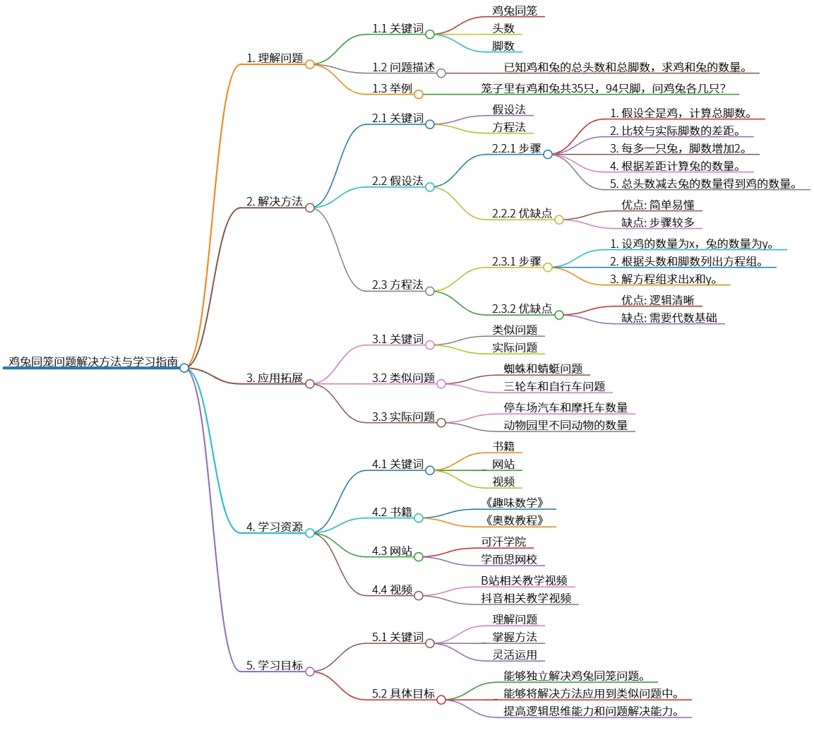 鸡兔同笼问题解决方法与学习指南