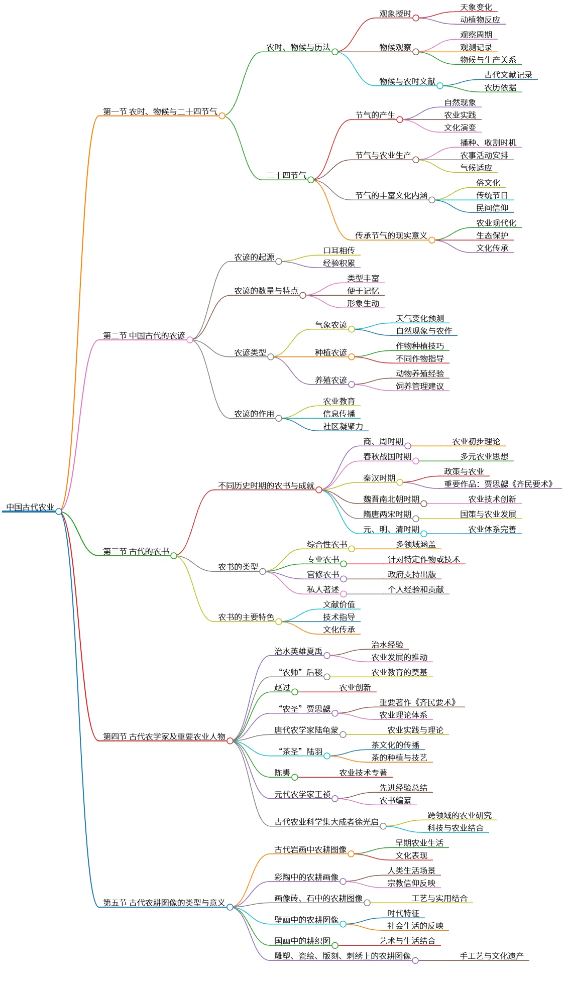 中国古代农业：节气、农谚、农书与农学家