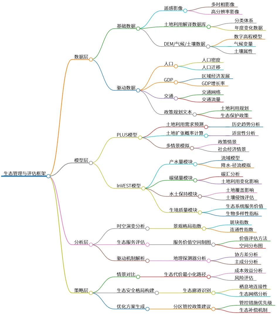 生态管理与评估框架：数据、模型、分析与策略整合