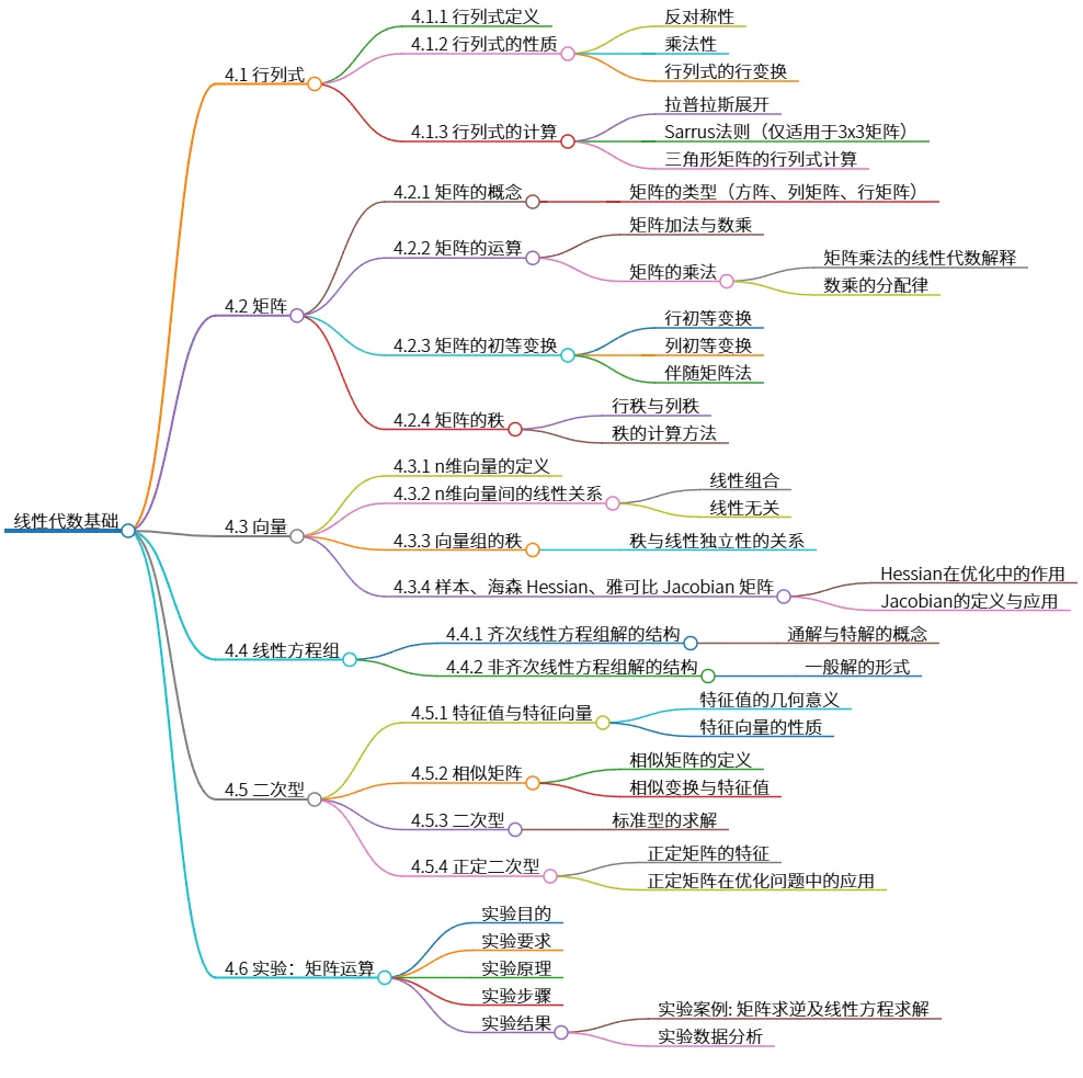 线性代数基础：行列式、矩阵、向量及应用