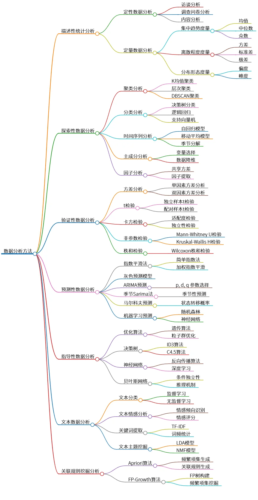 数据分析方法：描述性、探索性、验证性、预测性和指导性分析