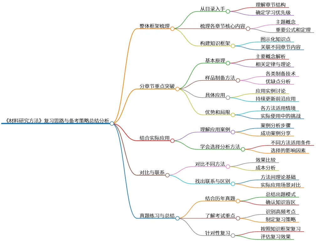 《材料研究方法》复习思路与备考策略总结分析