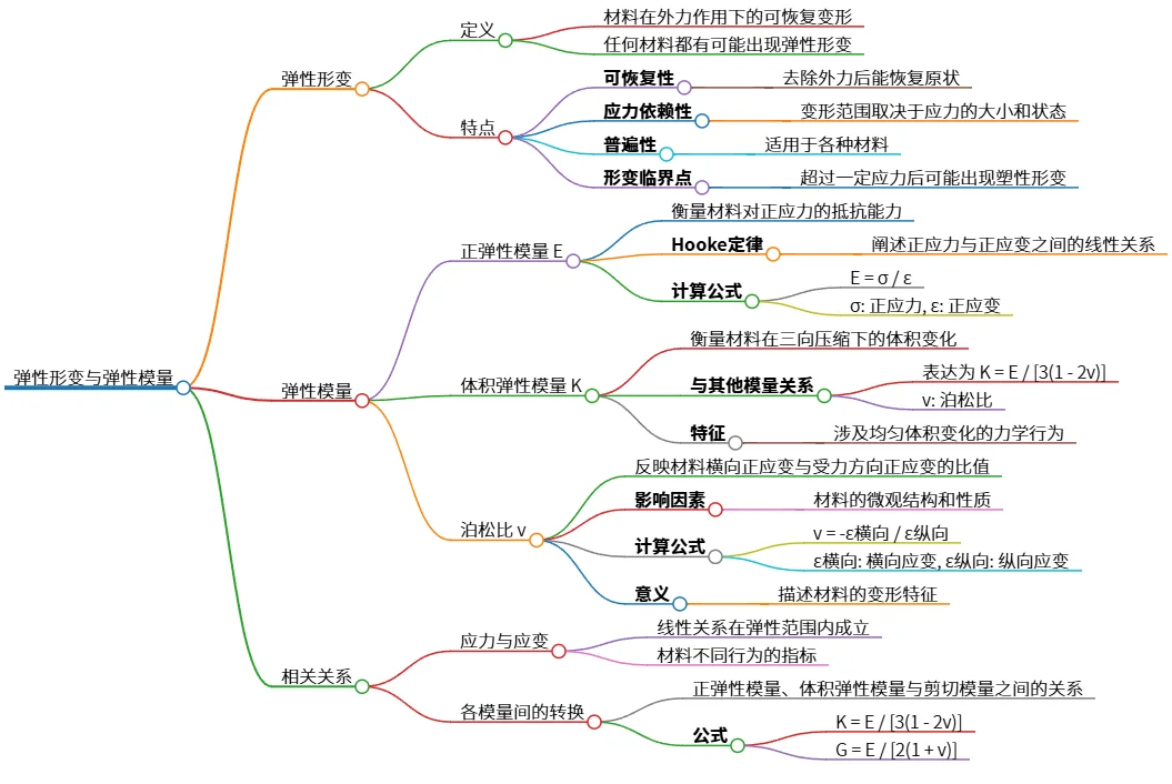 弹性形变与弹性模量：定义、特点及相关关系探讨