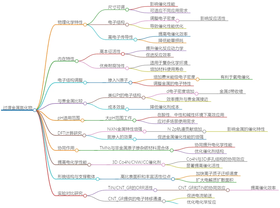 过渡金属氮化物：优异电催化性能及结构调控