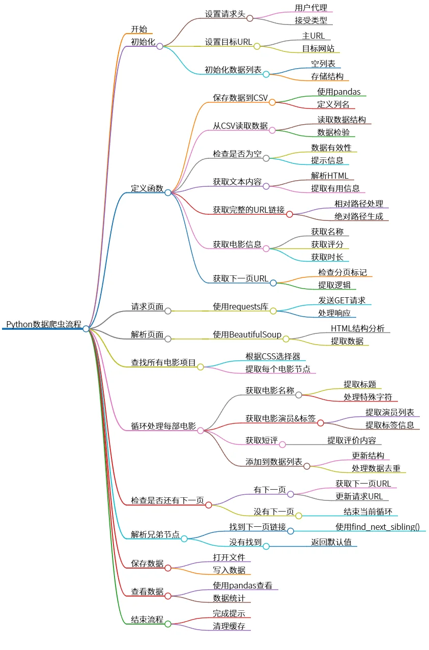 Python数据爬虫流程：从页面请求到数据存储