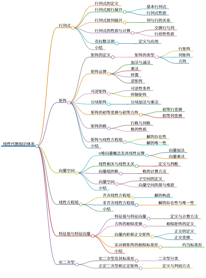 线性代数知识体系：行列式、矩阵、向量空间与特征值解析