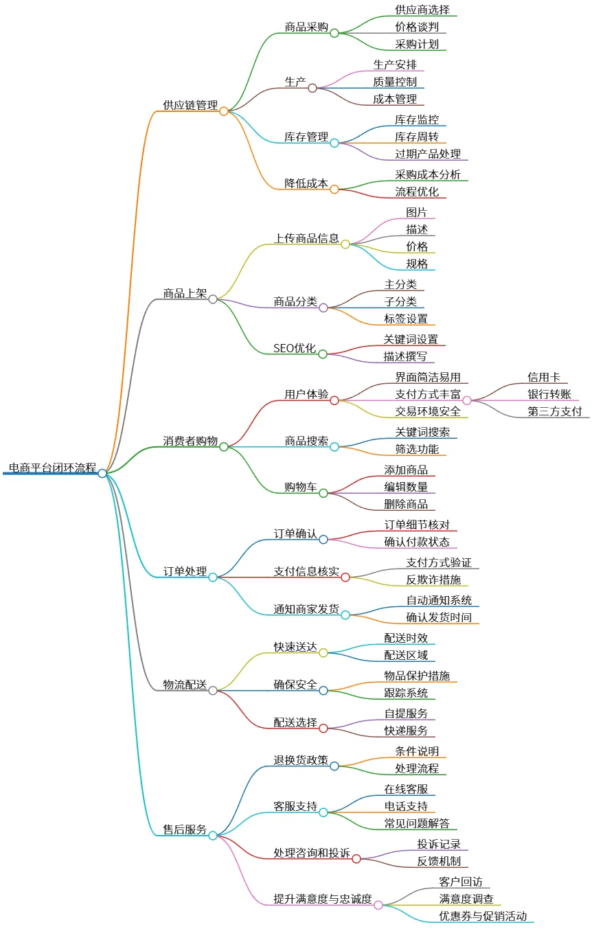 电商平台闭环流程：从供应链到售后服务全解析