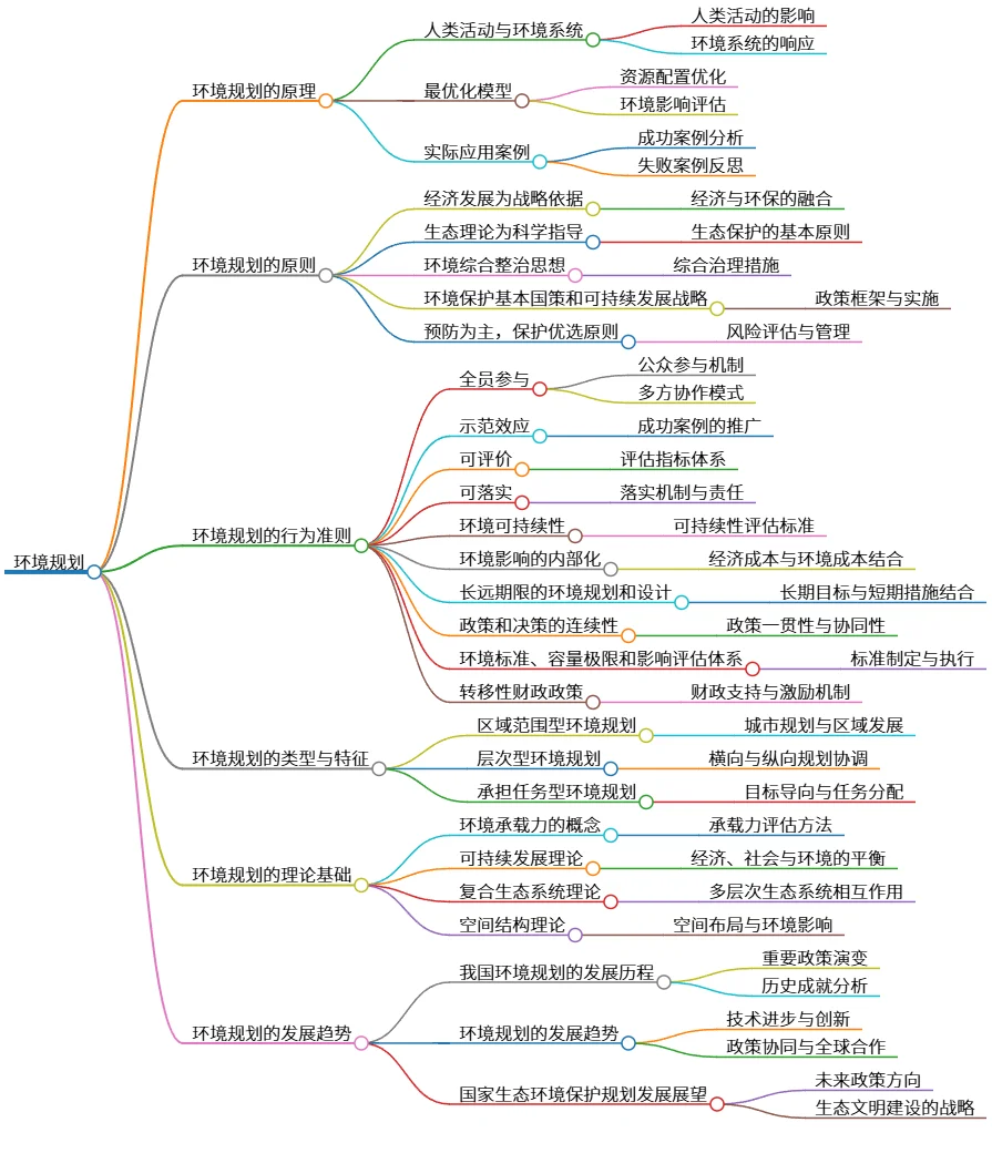 环境规划：原理、原则、类型及发展趋势