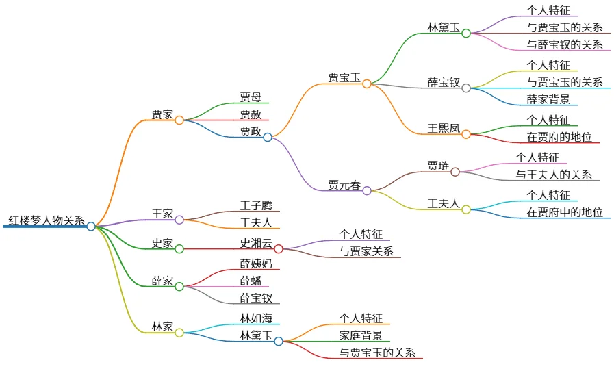 红楼梦人物关系：贾、王、史、薛、林五大家族