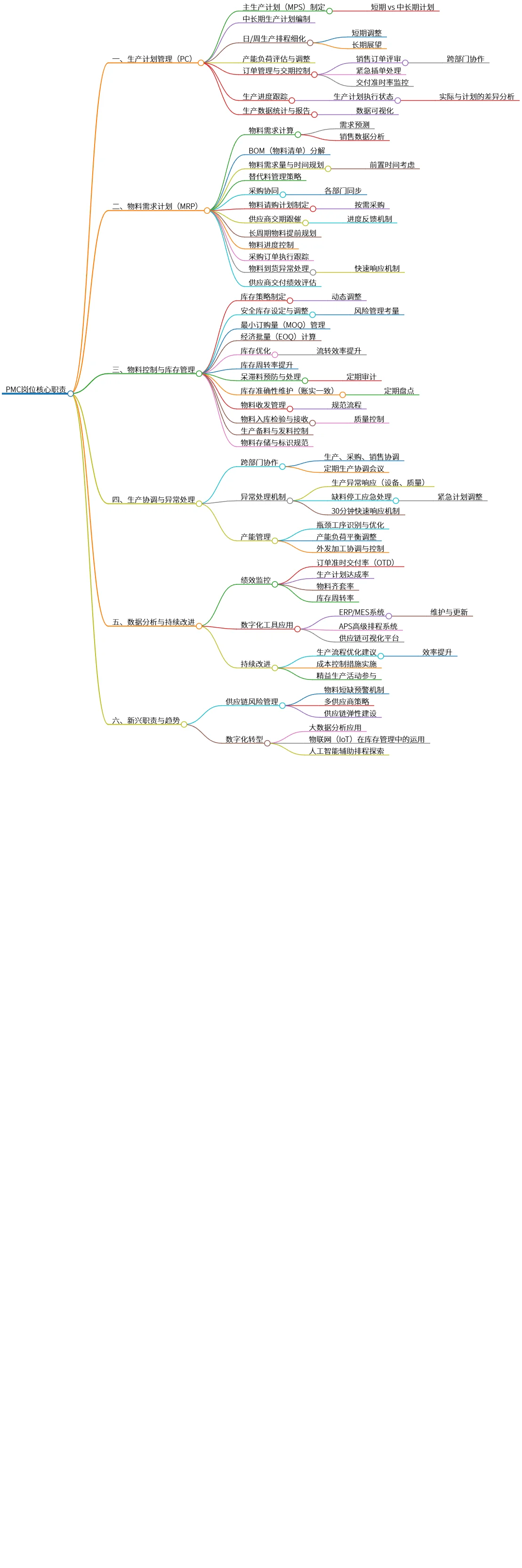 PMC岗位核心职责与新兴趋势分析