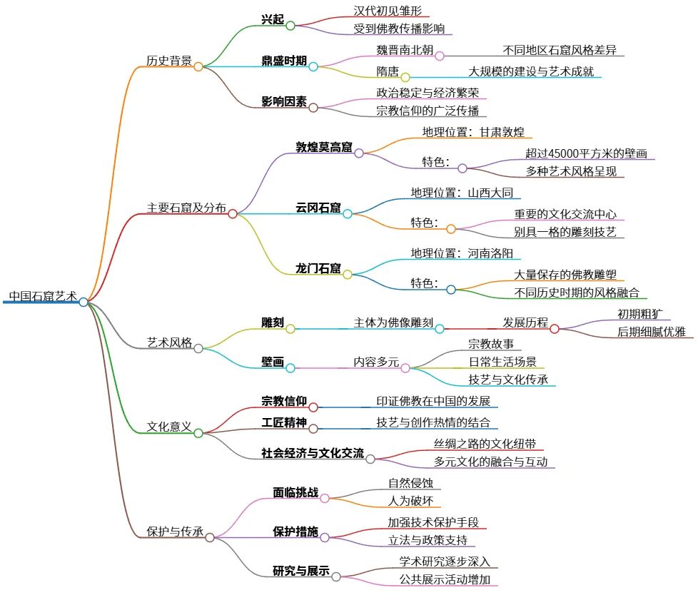 中国石窟艺术：历史、风格、文化与传承