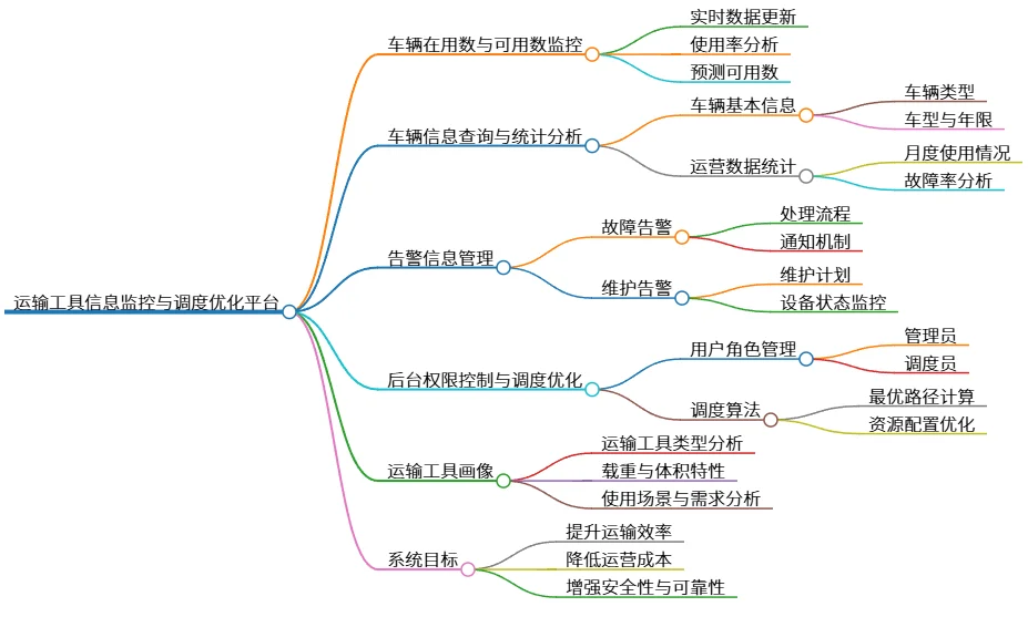 运输工具信息监控与调度优化平台