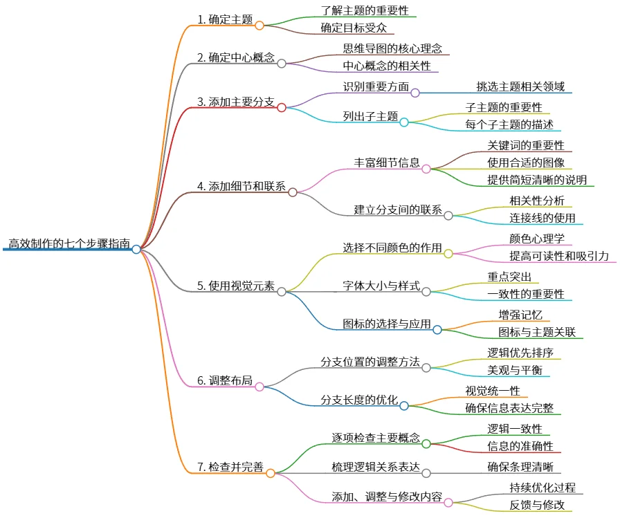 高效制作的七个步骤指南