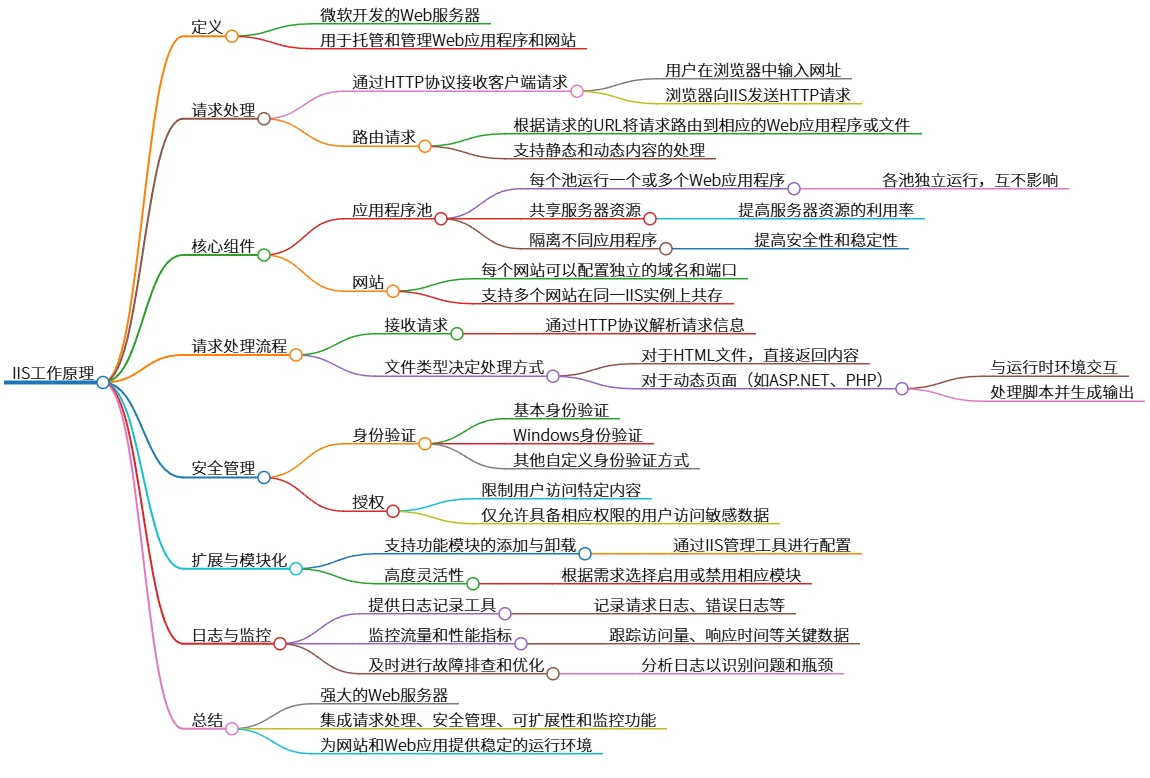 IIS工作原理：强大的Web服务器与请求处理详解