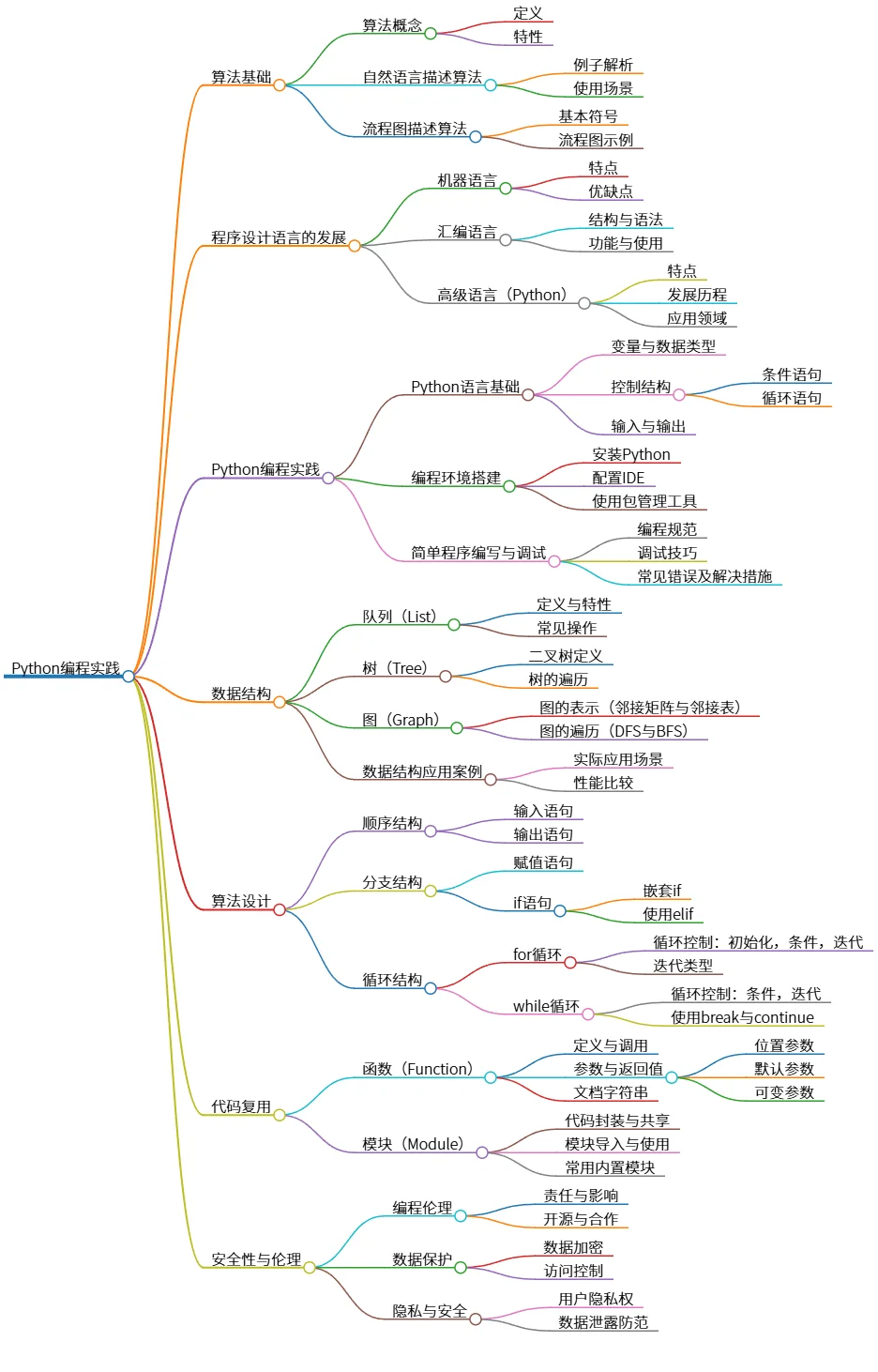 Python编程实践：算法、数据结构及代码复用