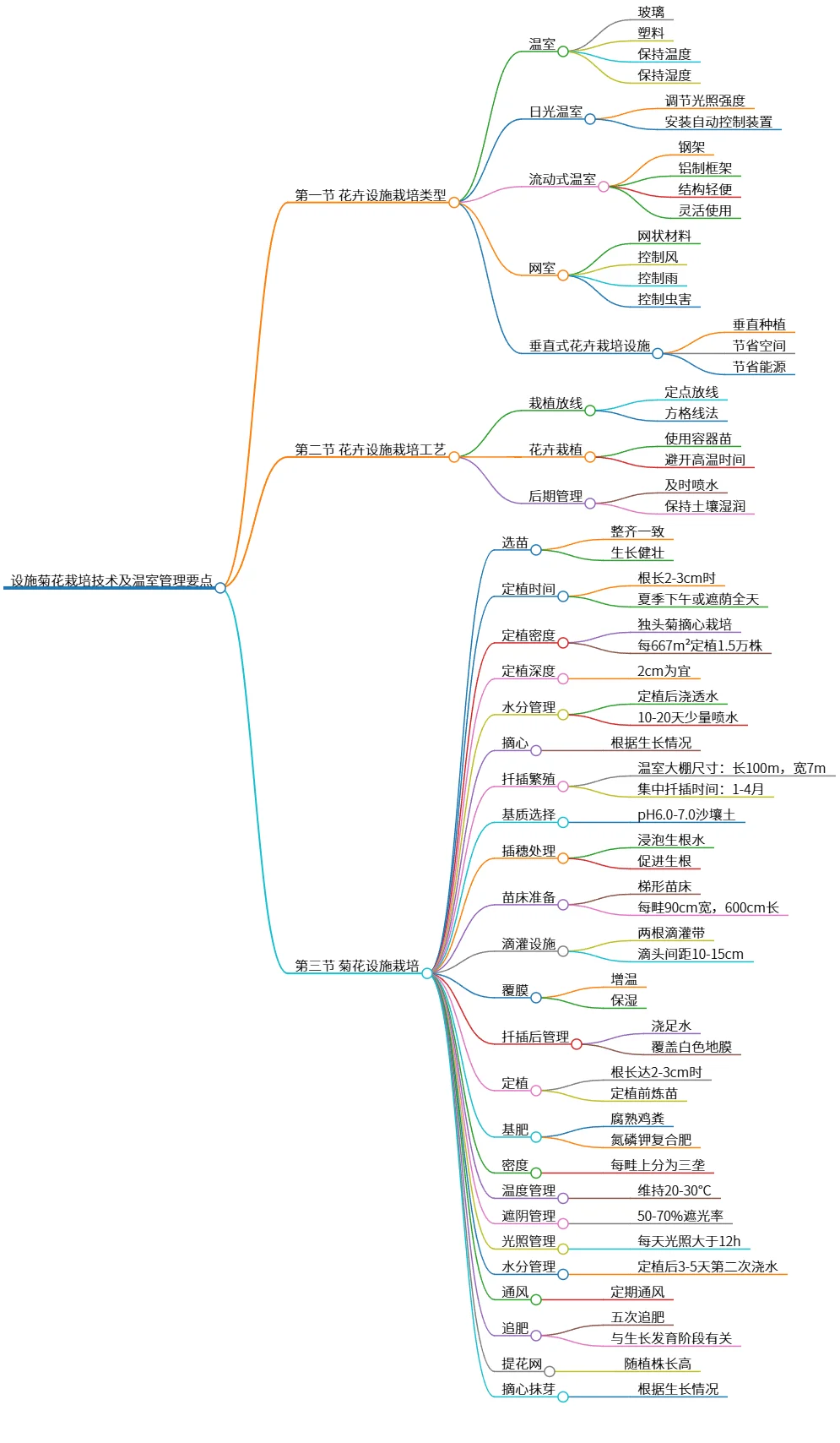 设施菊花栽培技术及温室管理要点