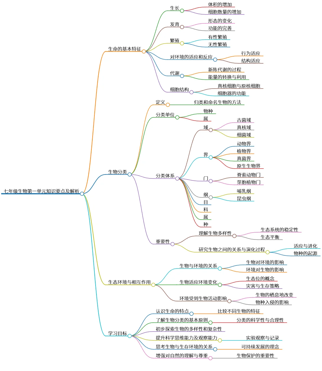 七年级生物第一单元知识要点及解析