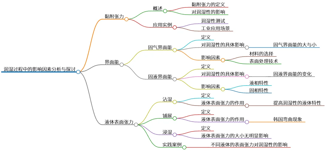 润湿过程中的影响因素分析与探讨