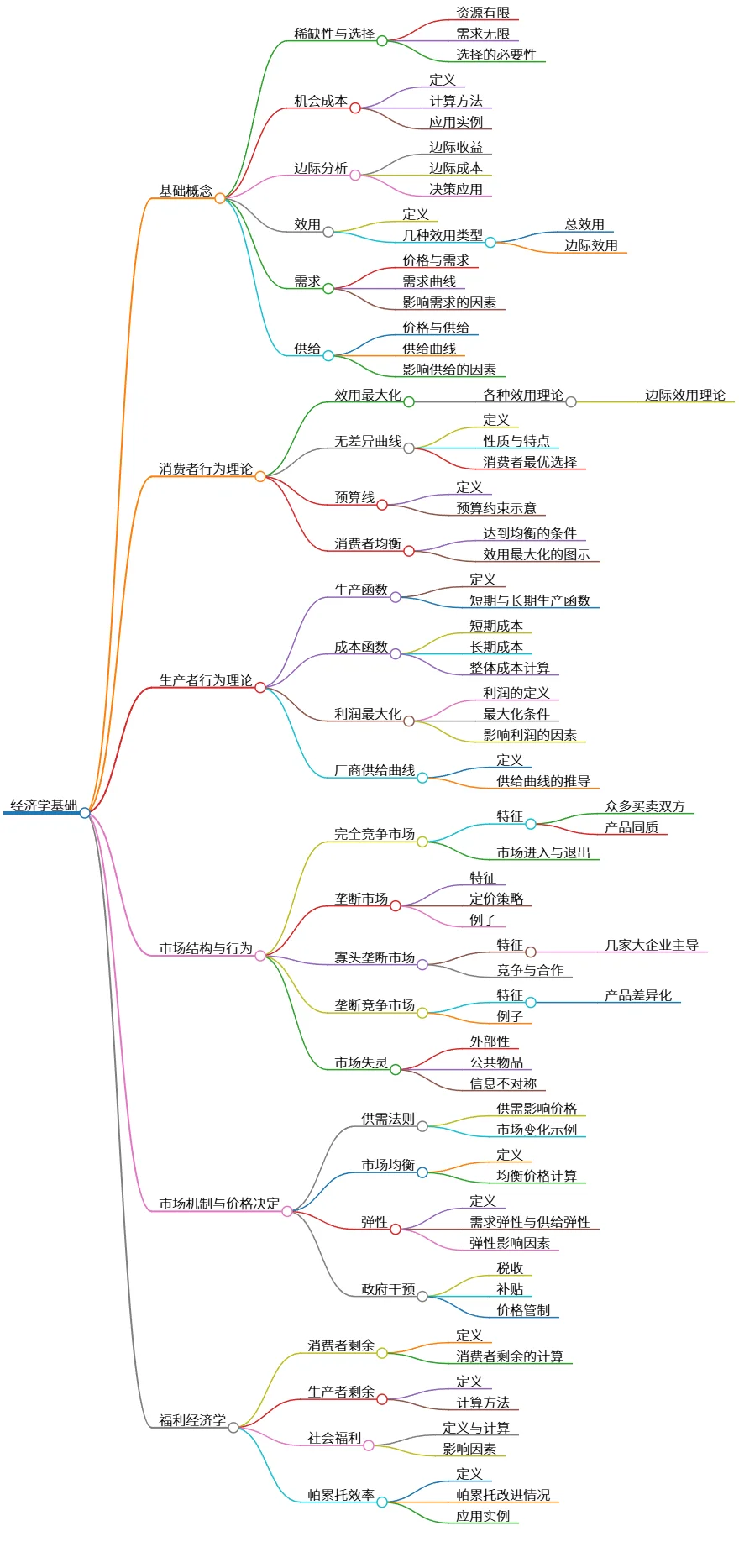 经济学基础：核心概念、消费者与生产者行为及市场机制