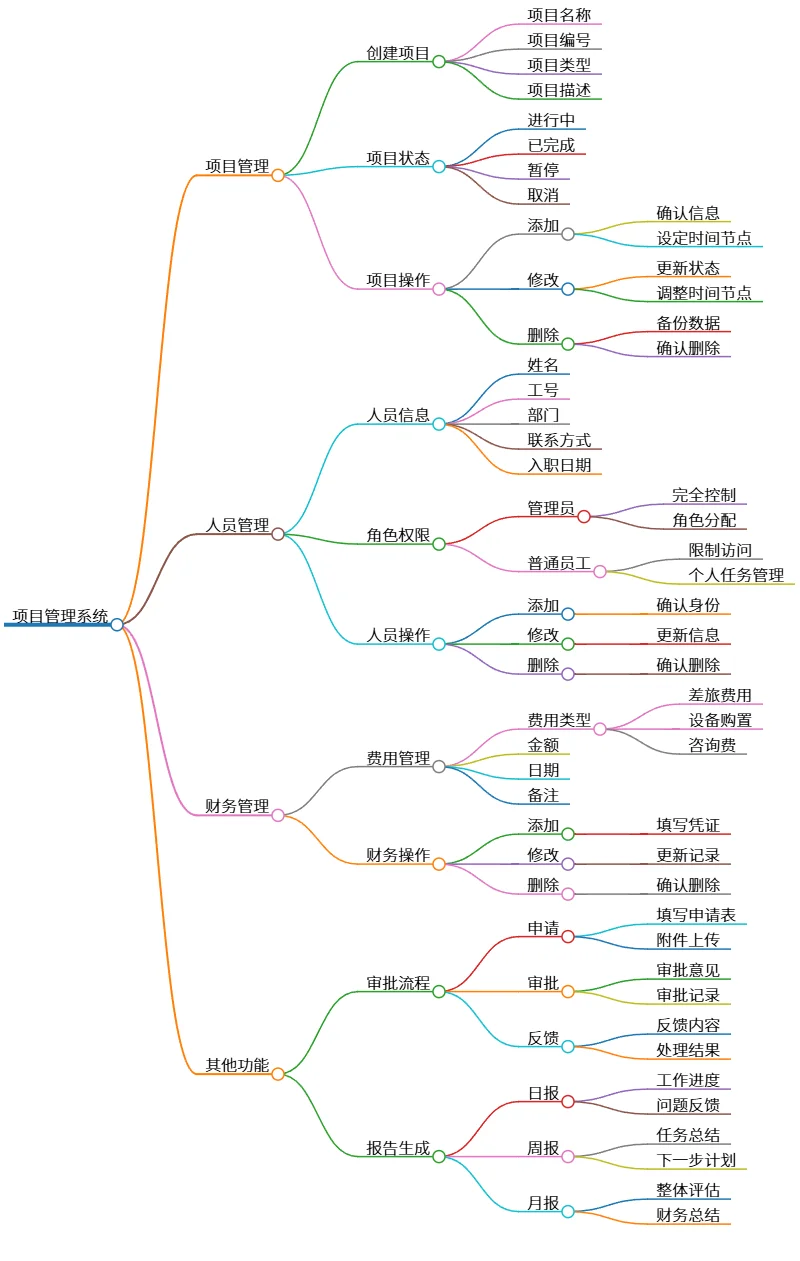 项目管理系统：项目、人员、财务及其他功能