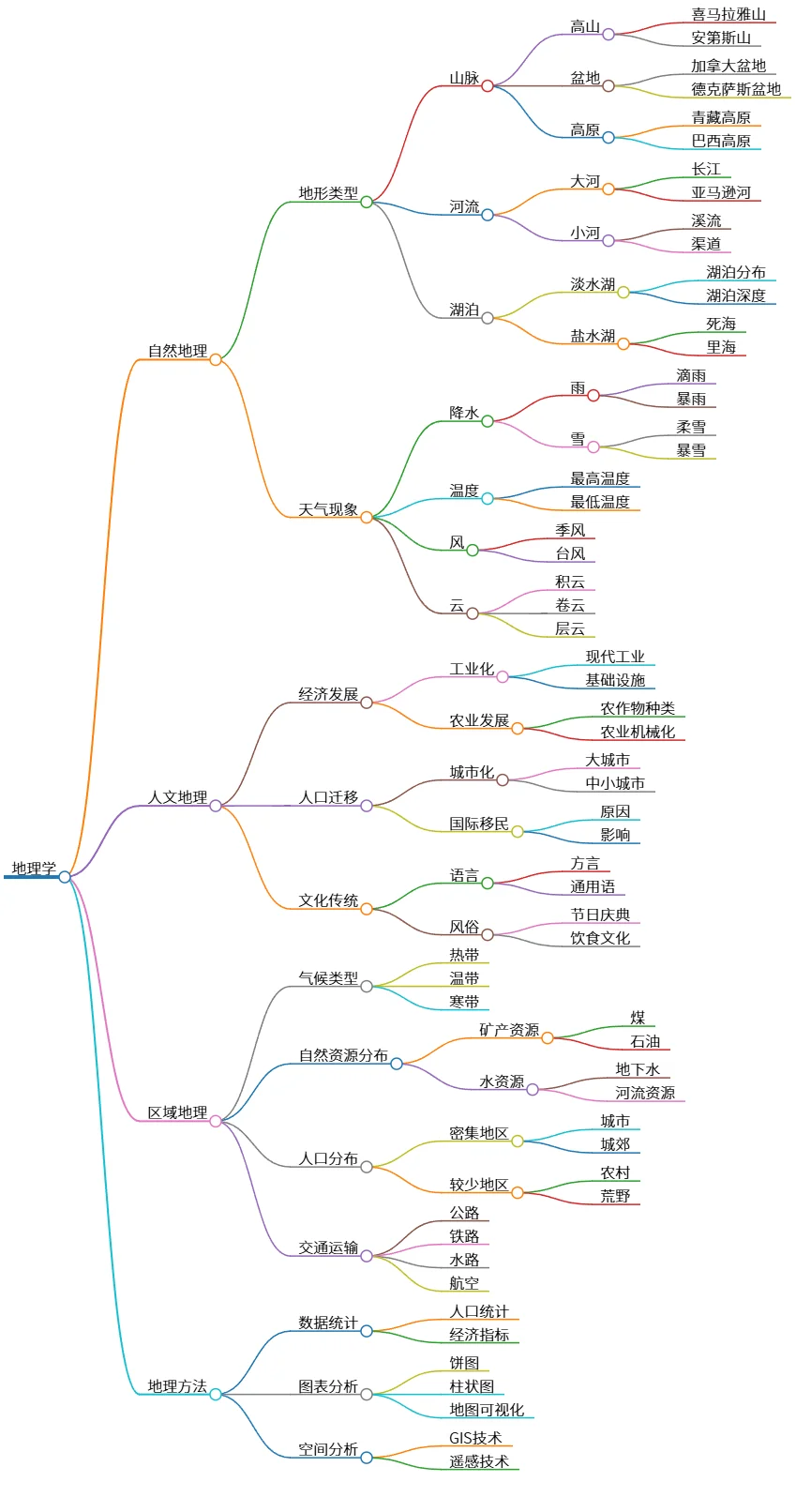 地理学：自然地理、人文地理、区域地理与方法探讨