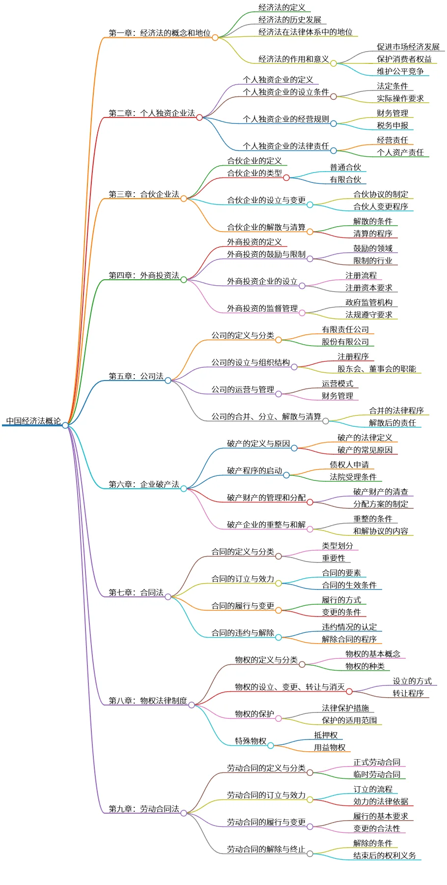 中国经济法概论：企业与合同法律制度