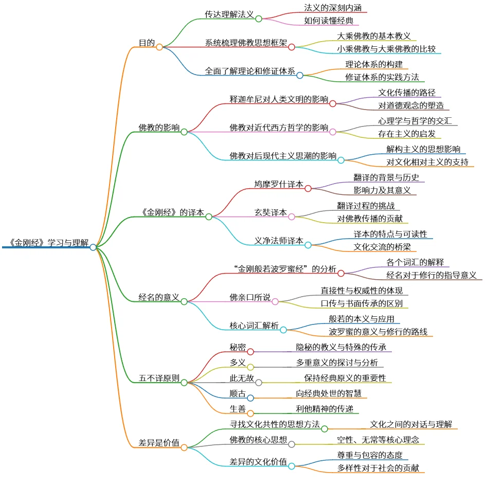 《金刚经》学习与理解：佛教思想的系统探讨