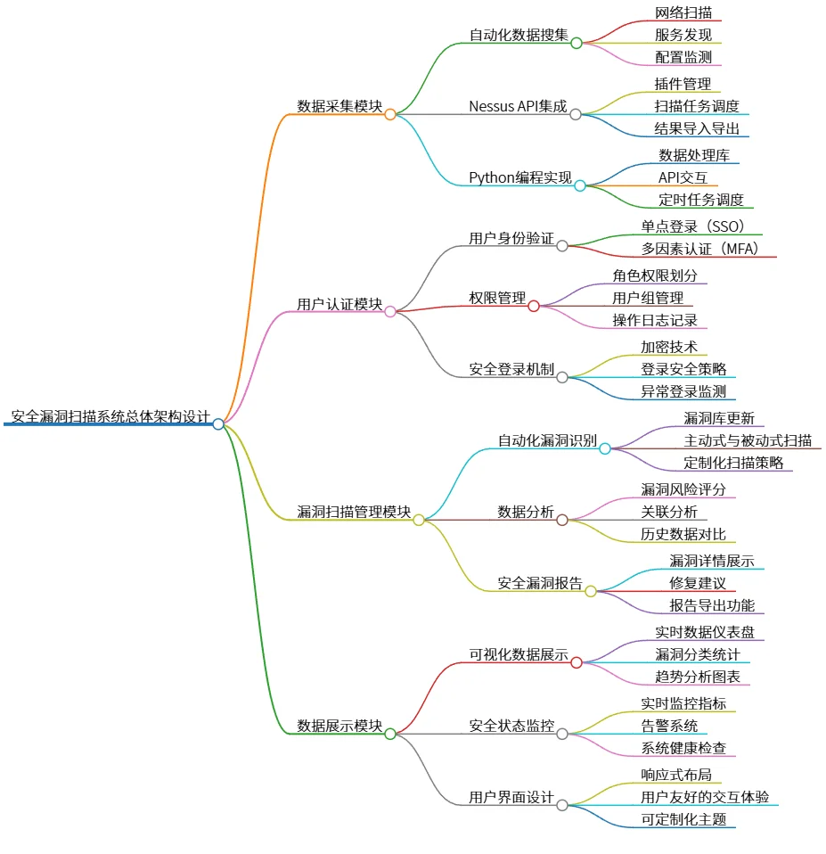 安全漏洞扫描系统总体架构设计