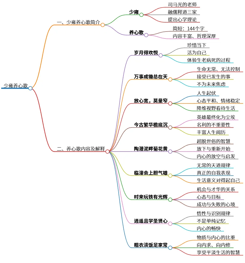 少雍养心歌：心学智慧与人生哲理探讨