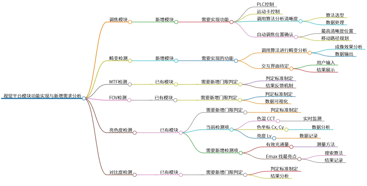 视觉平台模块功能实现与新增需求分析