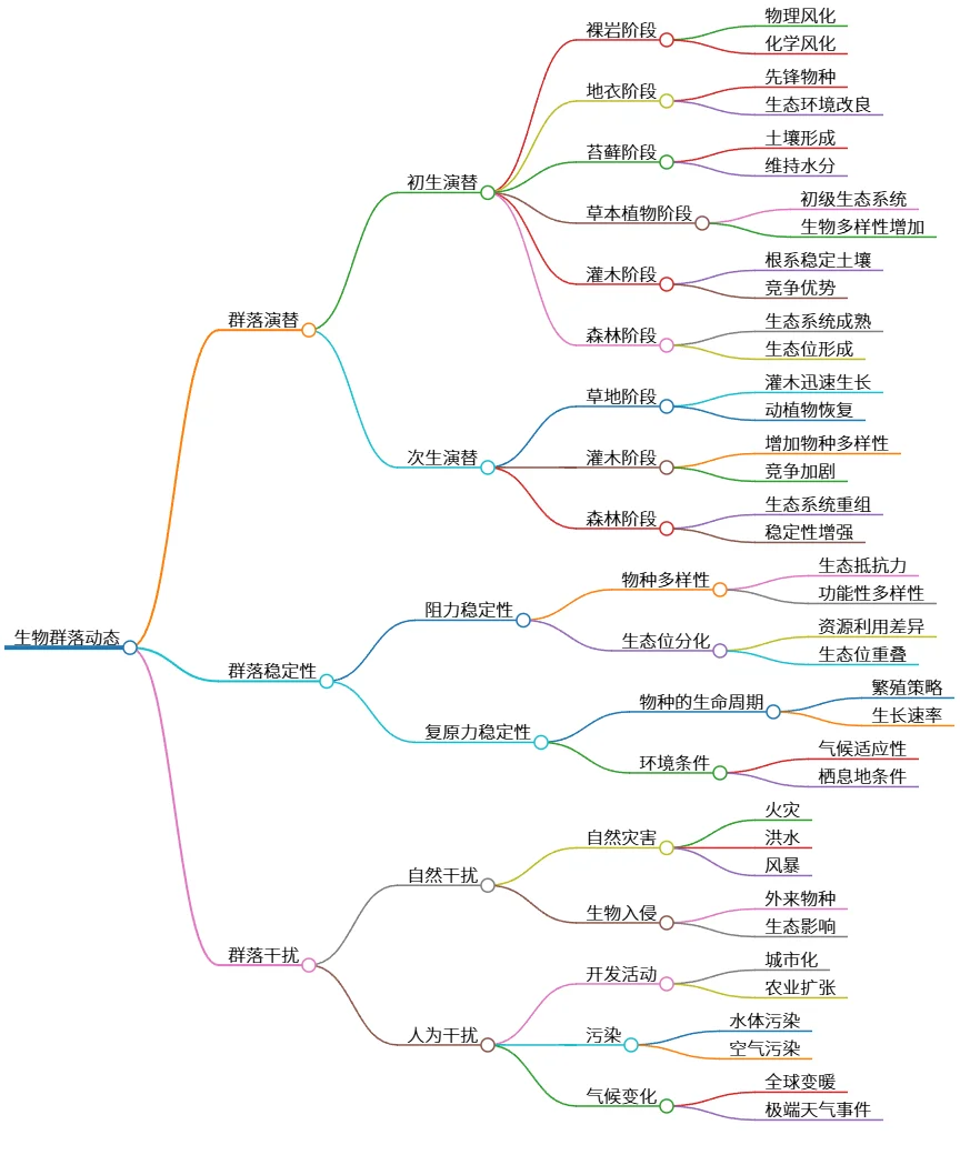 生物群落动态：演替、稳定性与干扰