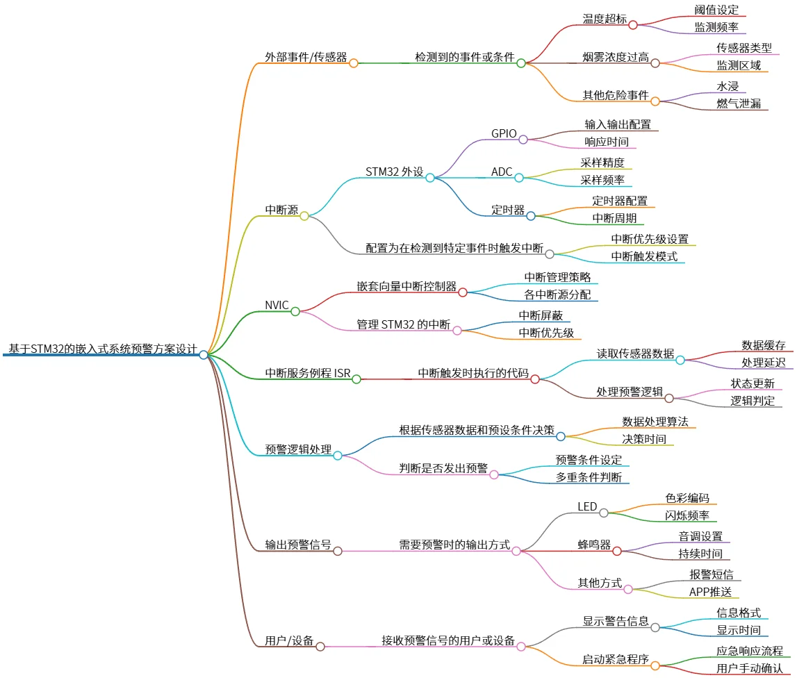 基于STM32的嵌入式系统预警方案设计