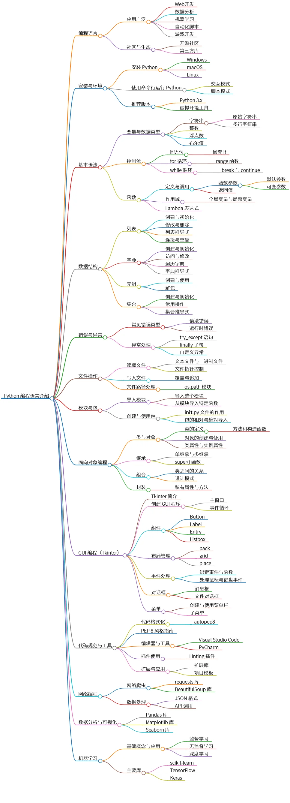 Python 编程语言介绍：从基础到应用的全面指南