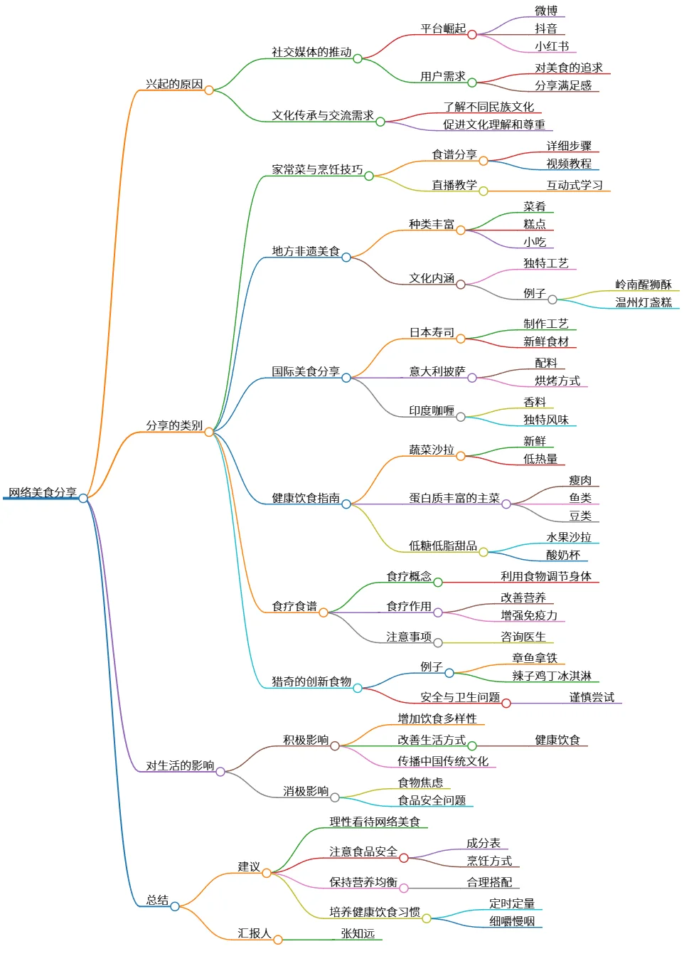 网络美食分享：影响与建议(十个字以内)